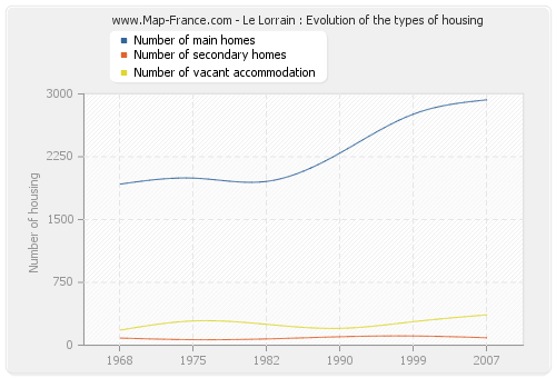 Le Lorrain : Evolution of the types of housing